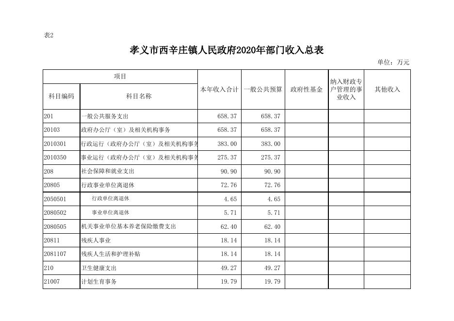 孝义市西辛庄镇人民政府2020年部门预算公开表.xlsx