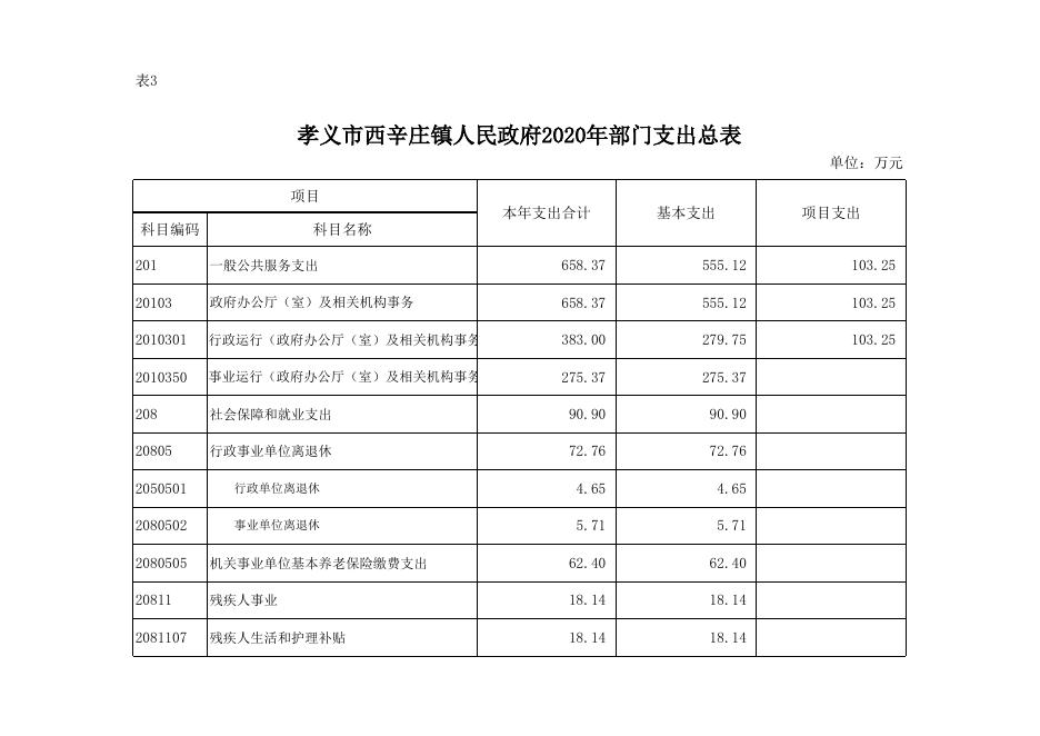 孝义市西辛庄镇人民政府2020年部门预算公开表.xlsx