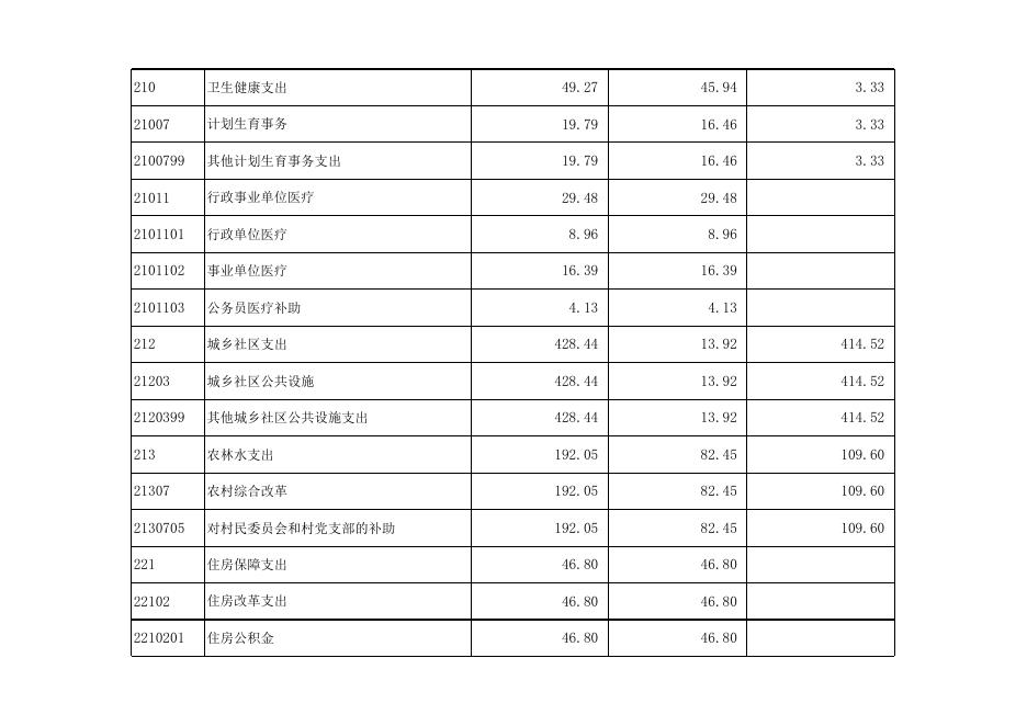 孝义市西辛庄镇人民政府2020年部门预算公开表.xlsx
