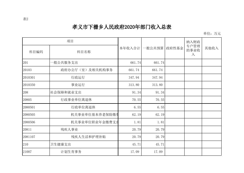 孝义市下栅乡人民政府2020年部门预算公开表.xlsx