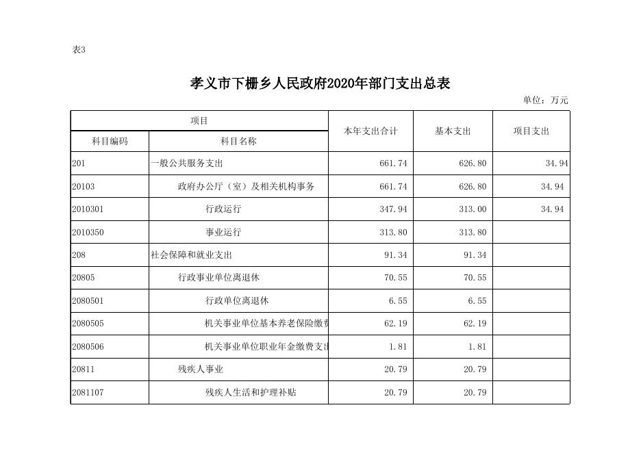 孝义市下栅乡人民政府2020年部门预算公开表.xlsx