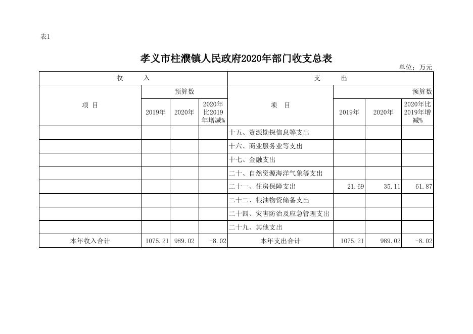 孝义市柱濮镇人民政府2020年部门预算公开表.xlsx