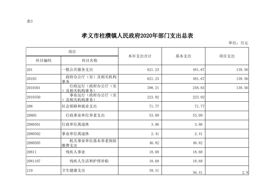 孝义市柱濮镇人民政府2020年部门预算公开表.xlsx