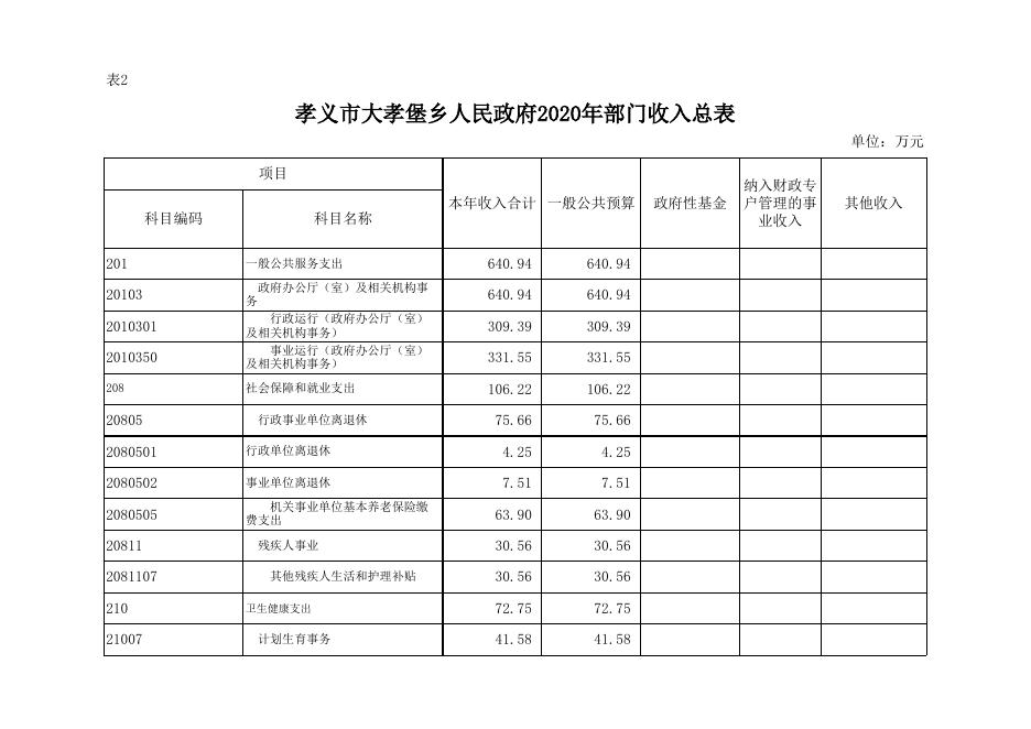 孝义市大孝堡乡2020年部门预算公开表.xlsx