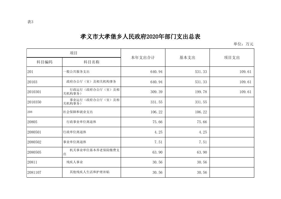 孝义市大孝堡乡2020年部门预算公开表.xlsx