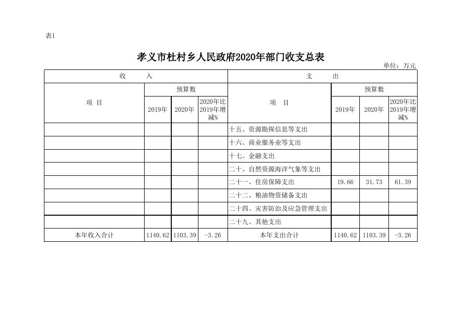 孝义市杜村乡人民政府2020年部门预算公开表.xlsx