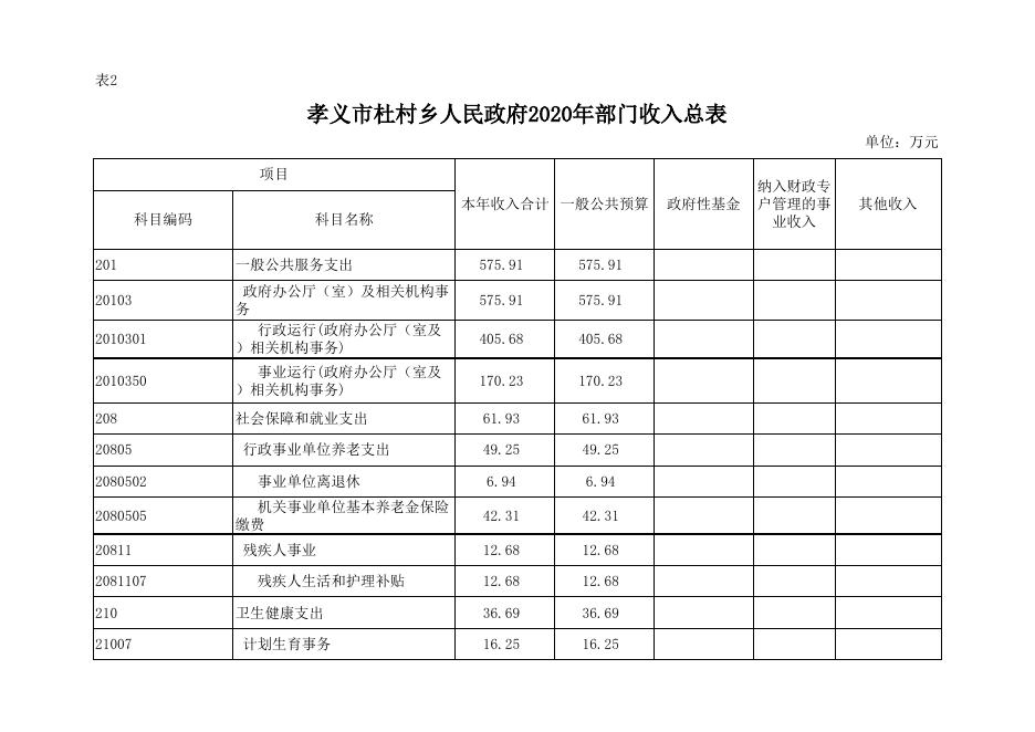 孝义市杜村乡人民政府2020年部门预算公开表.xlsx