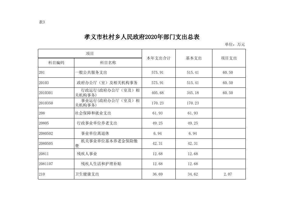 孝义市杜村乡人民政府2020年部门预算公开表.xlsx