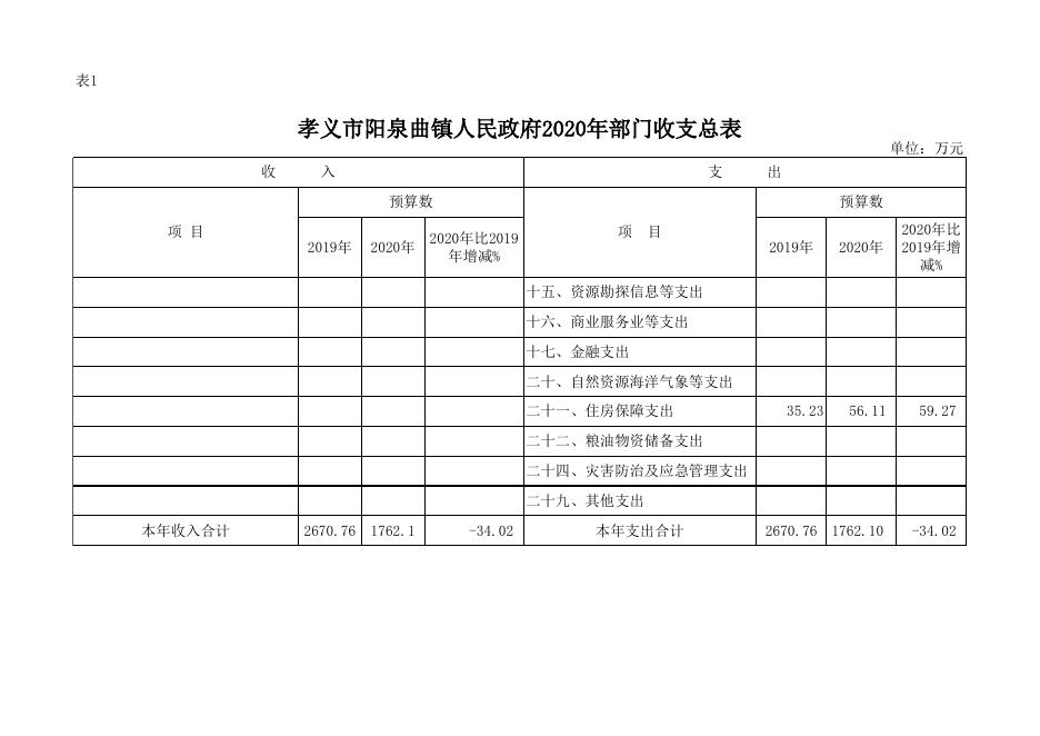 孝义市阳泉曲镇人民政府2020年部门预算公开表.xlsx