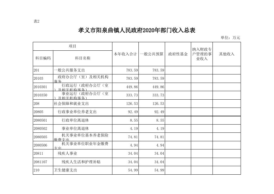 孝义市阳泉曲镇人民政府2020年部门预算公开表.xlsx