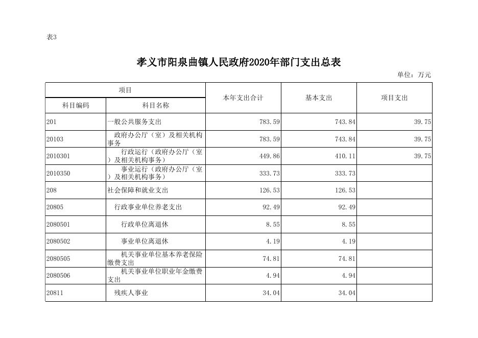 孝义市阳泉曲镇人民政府2020年部门预算公开表.xlsx