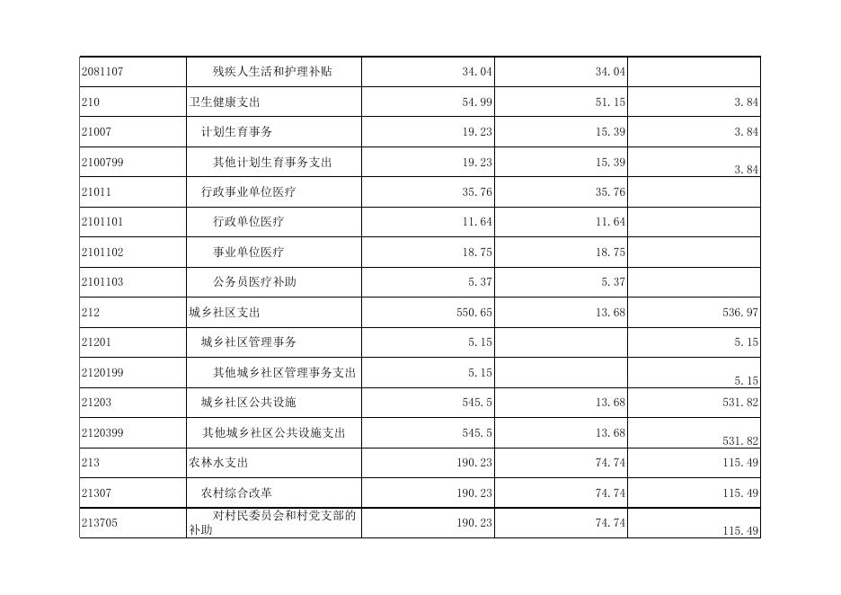 孝义市阳泉曲镇人民政府2020年部门预算公开表.xlsx