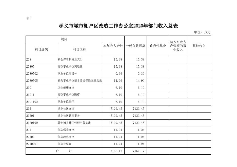 孝义市城市棚户区改造工作办公室2020年部门预算公开表.xlsx