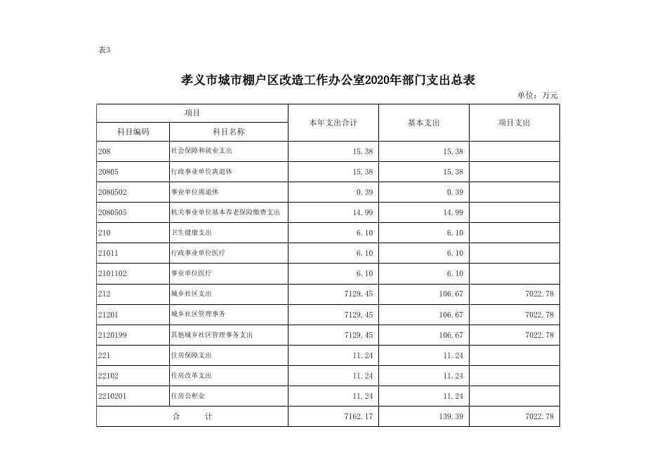 孝义市城市棚户区改造工作办公室2020年部门预算公开表.xlsx