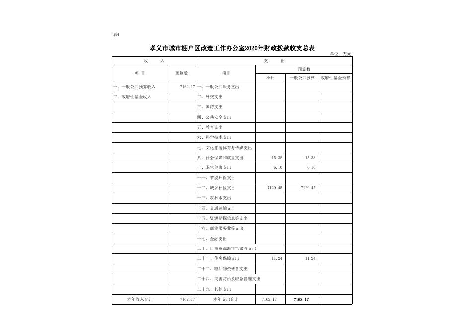 孝义市城市棚户区改造工作办公室2020年部门预算公开表.xlsx
