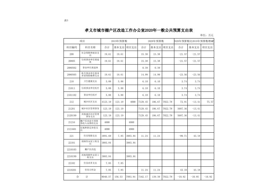 孝义市城市棚户区改造工作办公室2020年部门预算公开表.xlsx