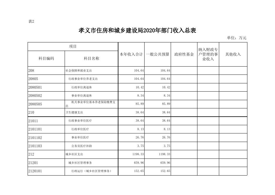 孝义市住房和城乡建设局2020年部门预算公开表.xlsx