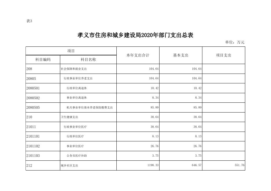 孝义市住房和城乡建设局2020年部门预算公开表.xlsx