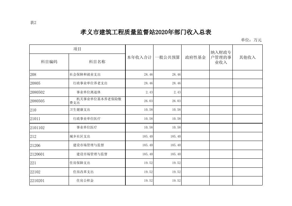 孝义市建筑工程质量监督站2020年部门预算公开表.xlsx