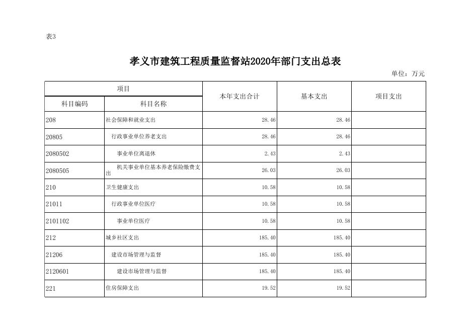 孝义市建筑工程质量监督站2020年部门预算公开表.xlsx