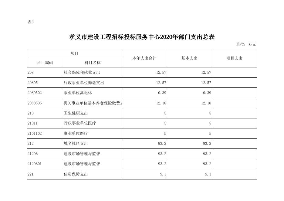 孝义市建设工程招标投标服务中心2020年部门预算公开表.xlsx