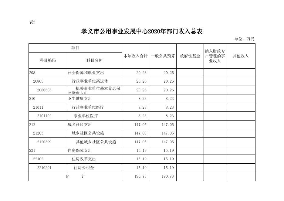 孝义市公用事业发展中心2020年部门预算公开表.xlsx