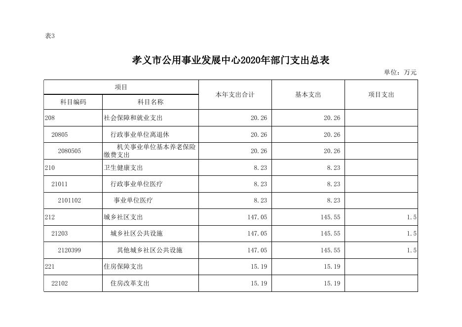 孝义市公用事业发展中心2020年部门预算公开表.xlsx