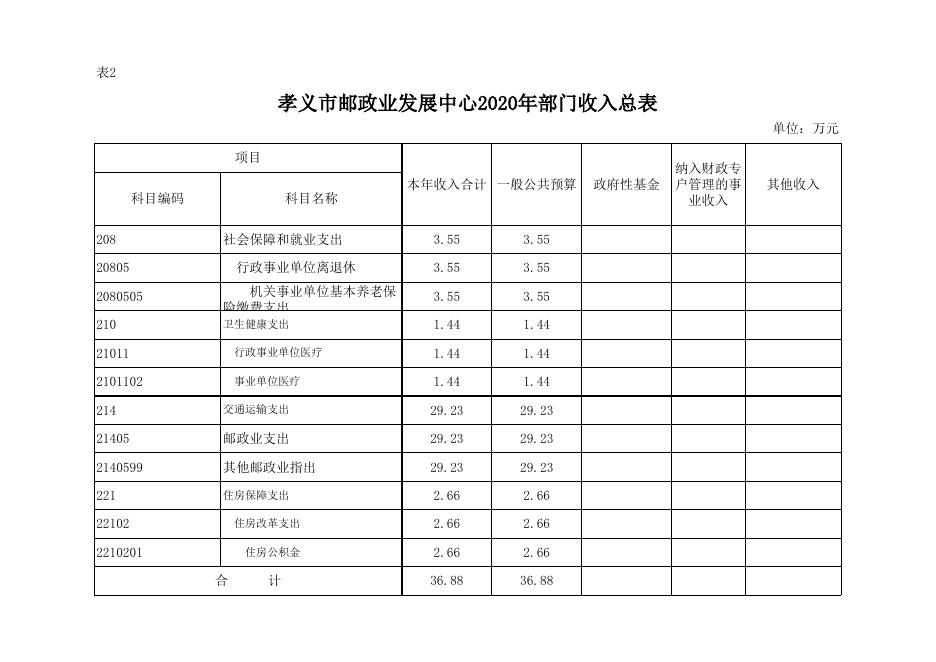 孝义市邮政业发展中心2020年部门预算公开表.xlsx
