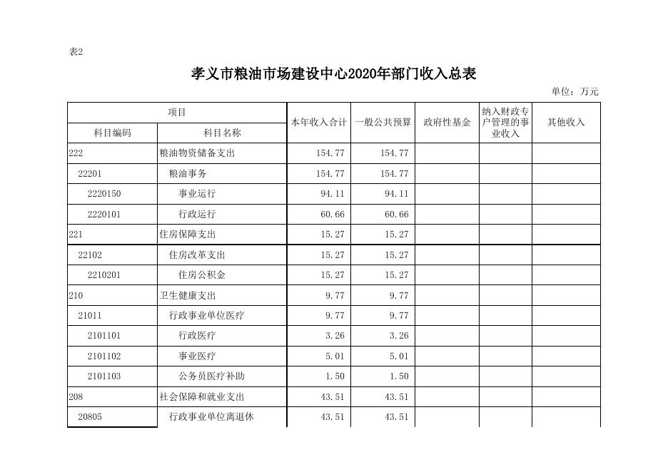 孝义市粮油市场建设中心2020年部门预算公开表.xlsx
