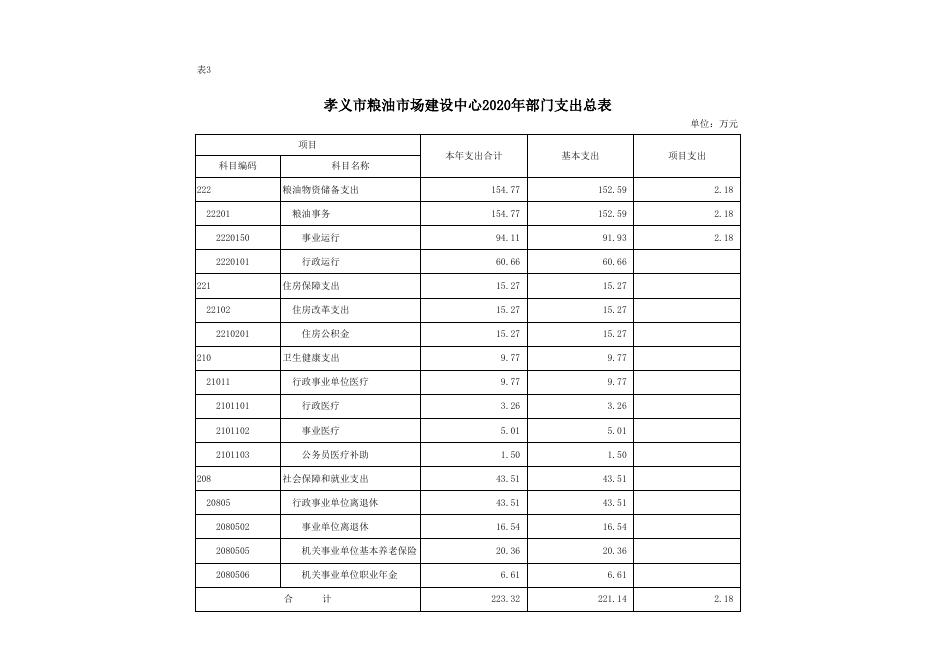 孝义市粮油市场建设中心2020年部门预算公开表.xlsx