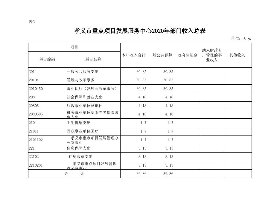 孝义市重点项目发展服务中心2020年部门预算公开表.xlsx