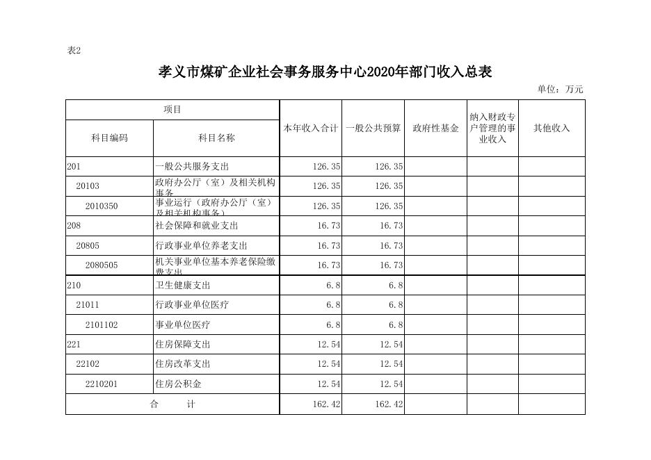 孝义市煤矿企业社会事务服务中心2020年部门预算公开表.xlsx