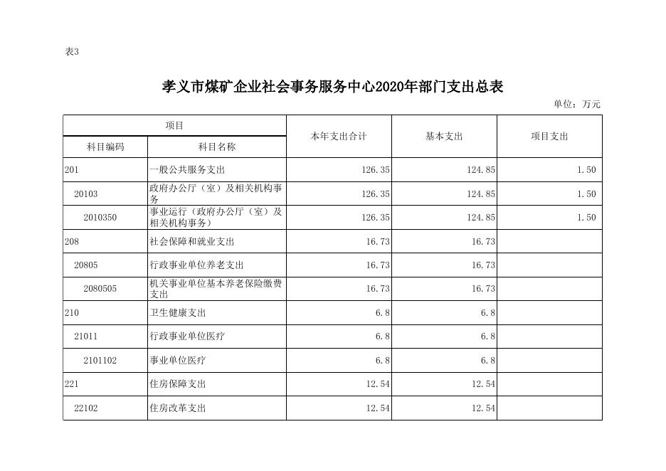 孝义市煤矿企业社会事务服务中心2020年部门预算公开表.xlsx