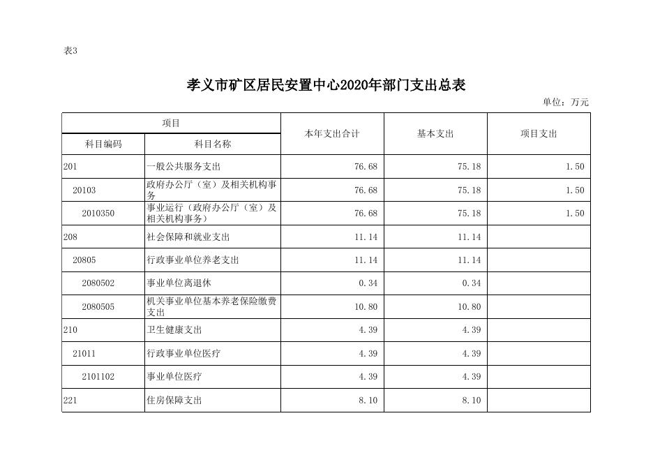 孝义市矿区居民安置中心2020年部门预算公开表.xlsx