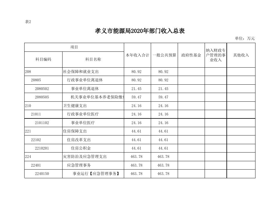 孝义市能源局2020年部门预算公开表.xlsx