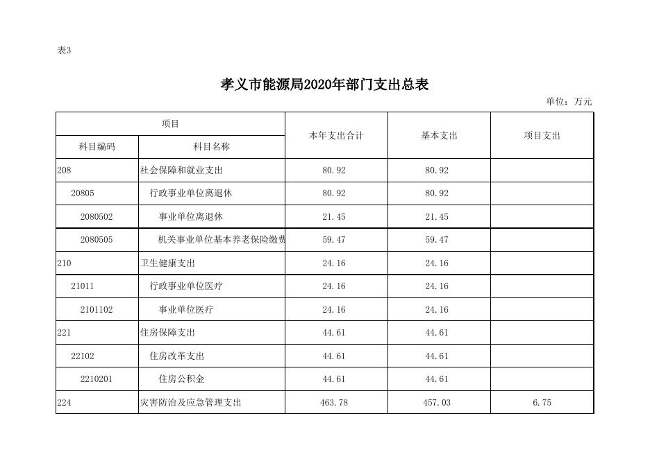 孝义市能源局2020年部门预算公开表.xlsx