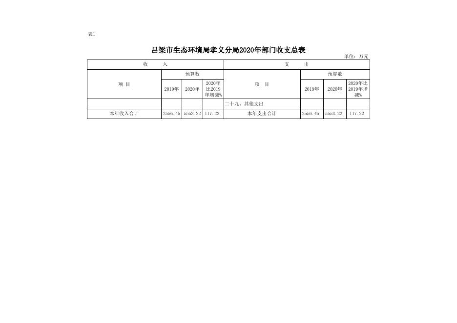 吕梁市生态环境局孝义分局2020年部门预算公开表.xlsx