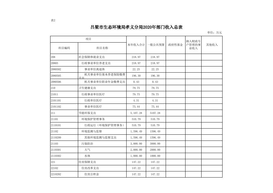 吕梁市生态环境局孝义分局2020年部门预算公开表.xlsx