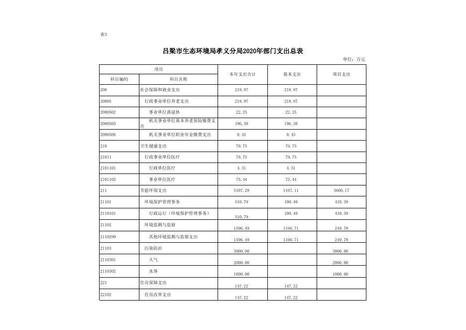 吕梁市生态环境局孝义分局2020年部门预算公开表.xlsx