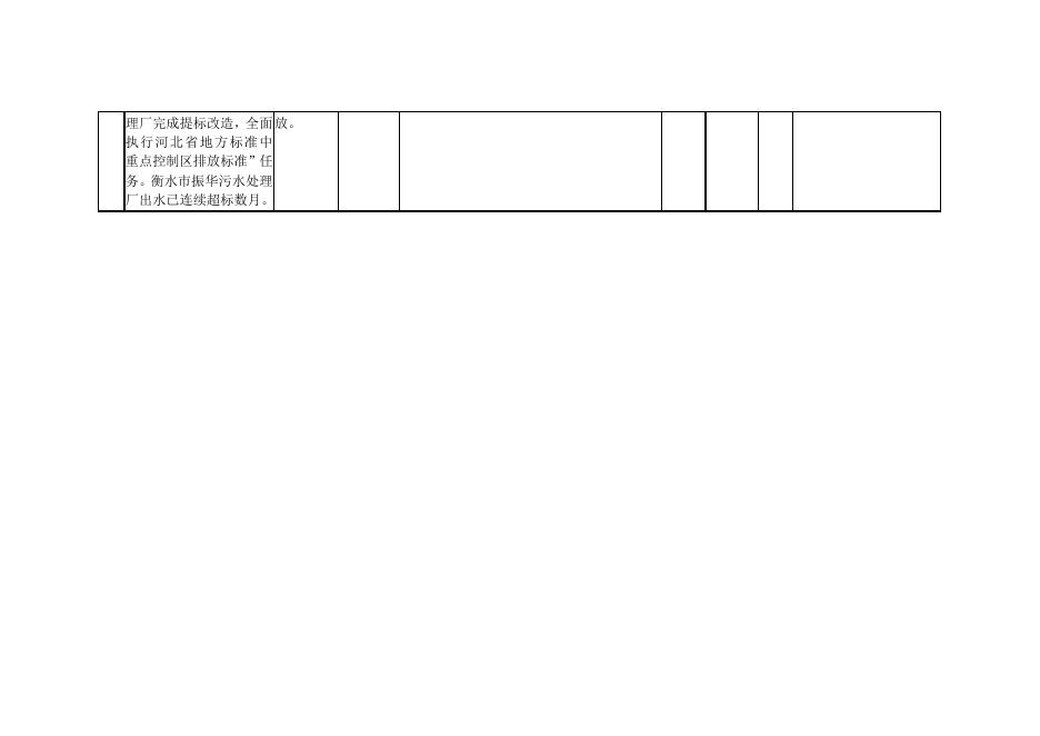 市级销号材料—第二轮省生态环境保护督察反馈意见问题四个清单.docx