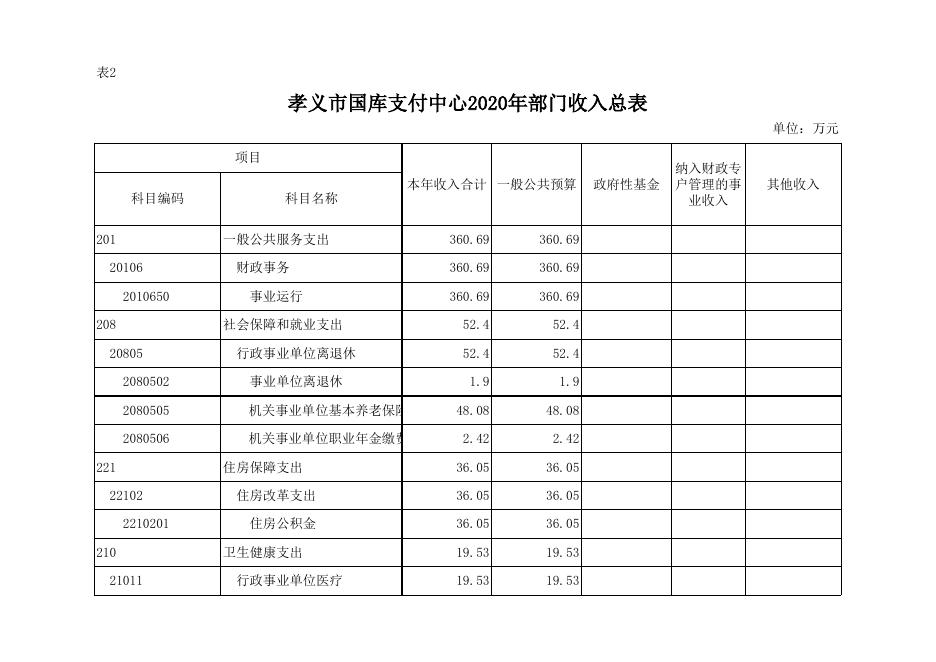 孝义市国库支付中心2020年部门预算公开表.xlsx