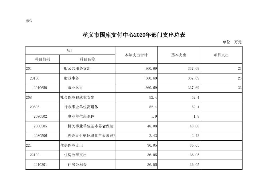 孝义市国库支付中心2020年部门预算公开表.xlsx