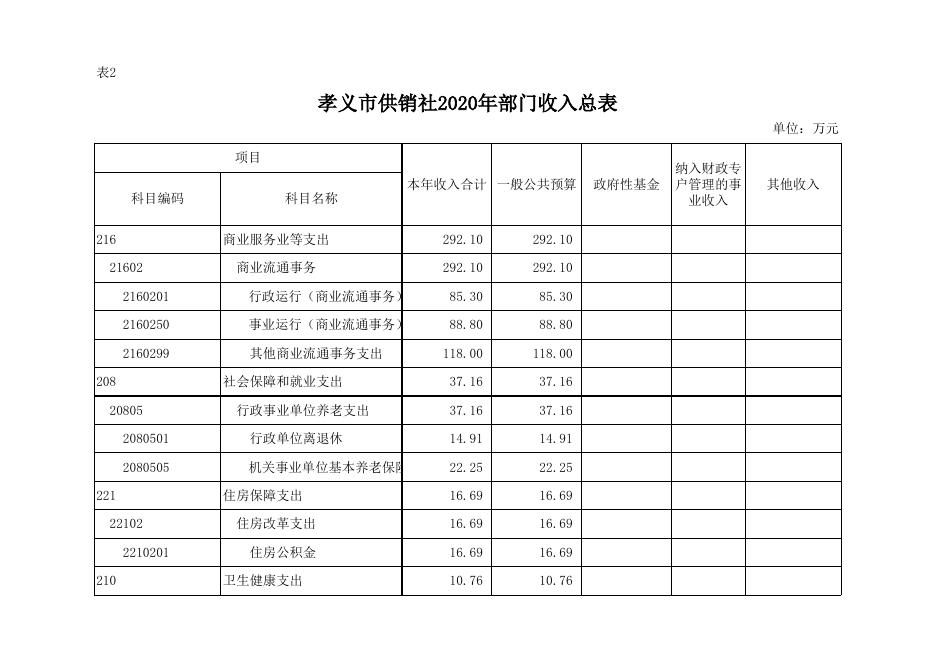 孝义市供销合作社联合社2020年部门预算公开表.xlsx