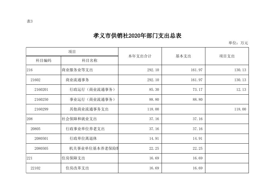 孝义市供销合作社联合社2020年部门预算公开表.xlsx