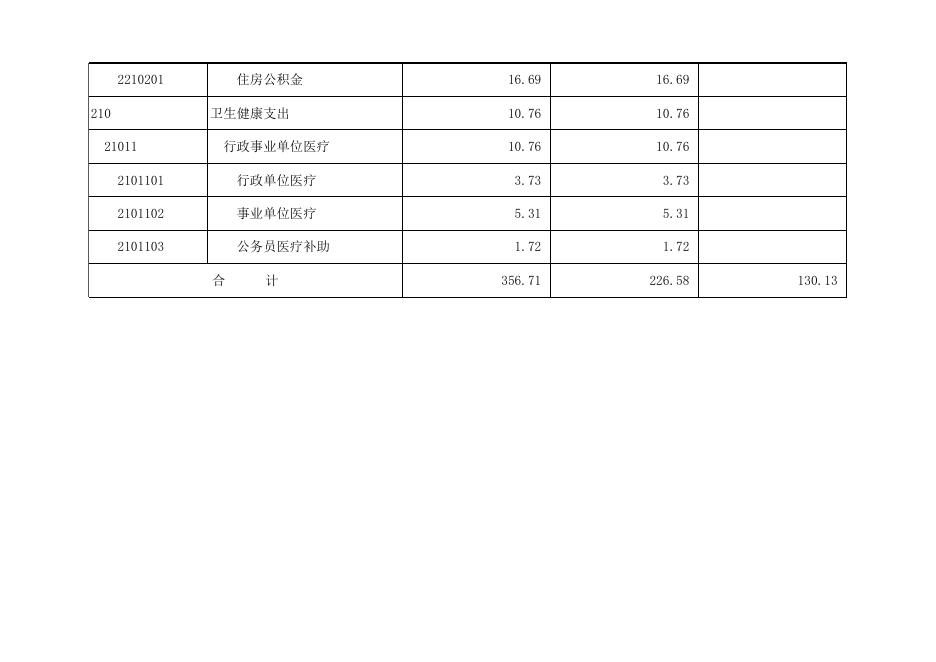 孝义市供销合作社联合社2020年部门预算公开表.xlsx