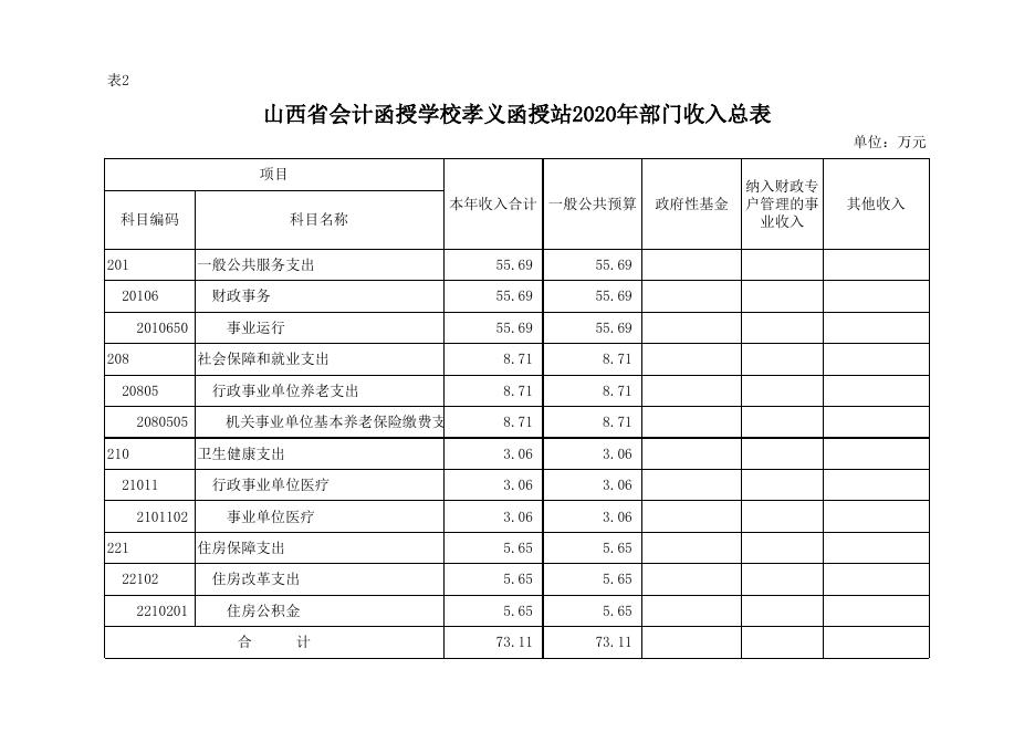 山西省会计函授学校孝义函授站2020年部门预算公开表.xlsx