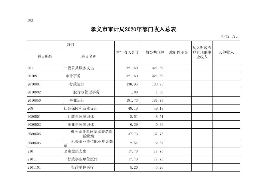 孝义市审计局2020年部门预算公开表.xlsx