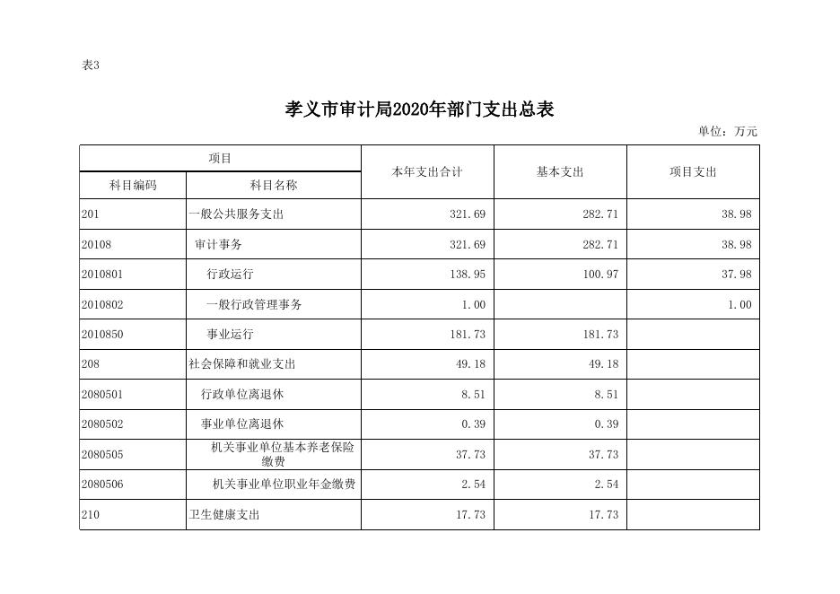 孝义市审计局2020年部门预算公开表.xlsx
