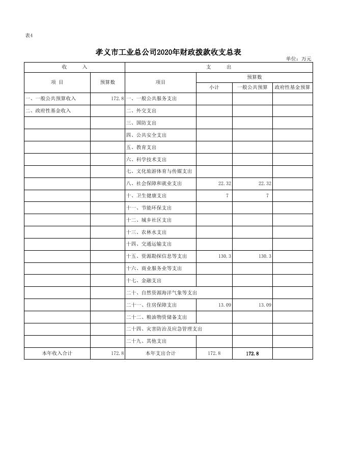 孝义市工业总公司2020年部门预算公开表.xlsx