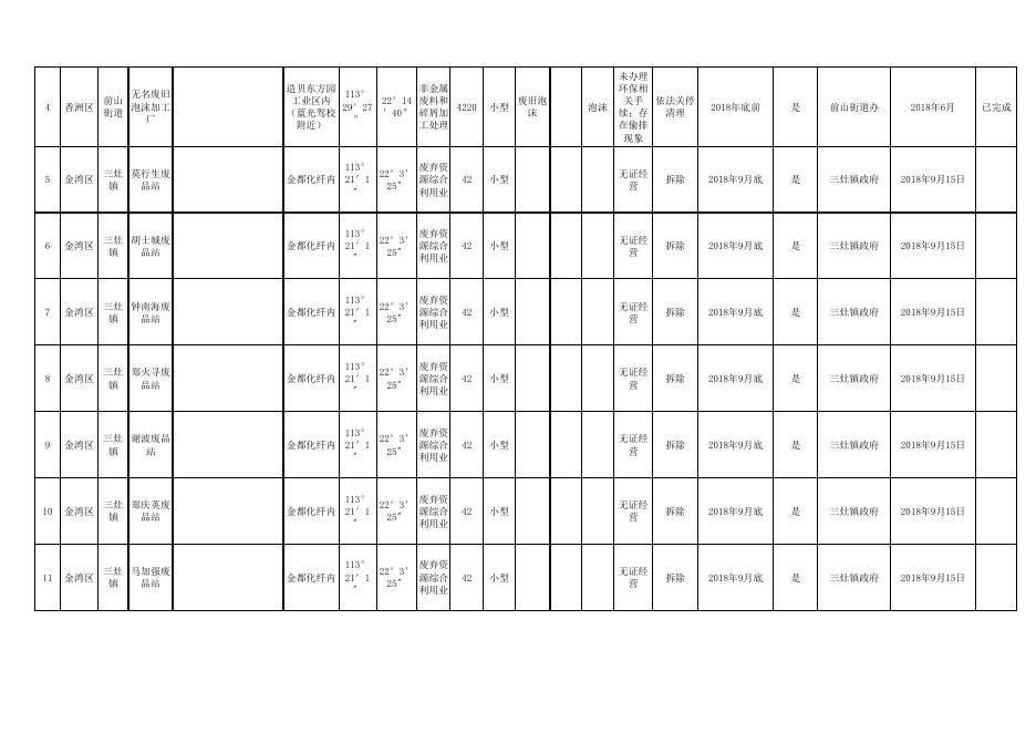 省政府散乱污工业企业（场所）综合整治信息详表.pdf
